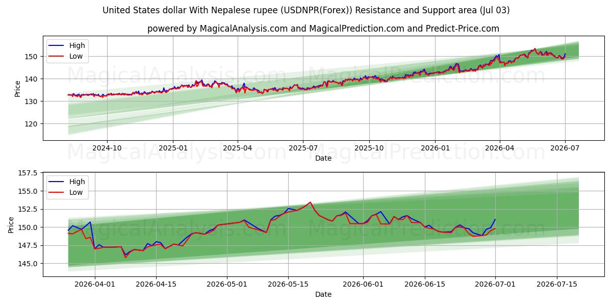  US-Dollar mit nepalesischer Rupie (USDNPR(Forex)) Support and Resistance area (02 Jul) 