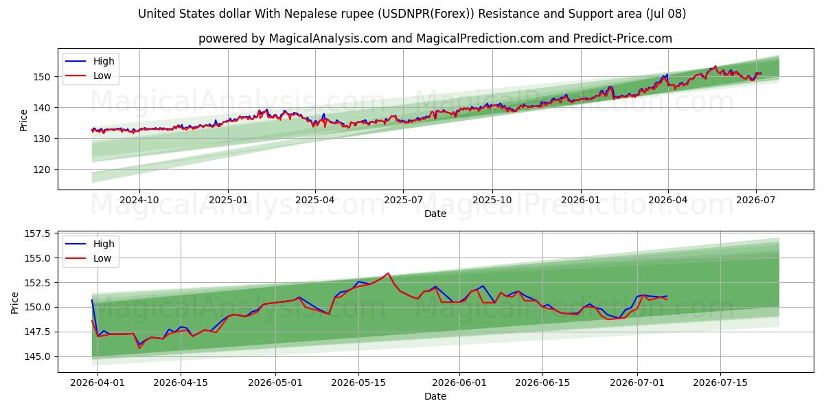  Dólar dos Estados Unidos Com Rupia Nepalesa (USDNPR(Forex)) Support and Resistance area (07 Jul) 