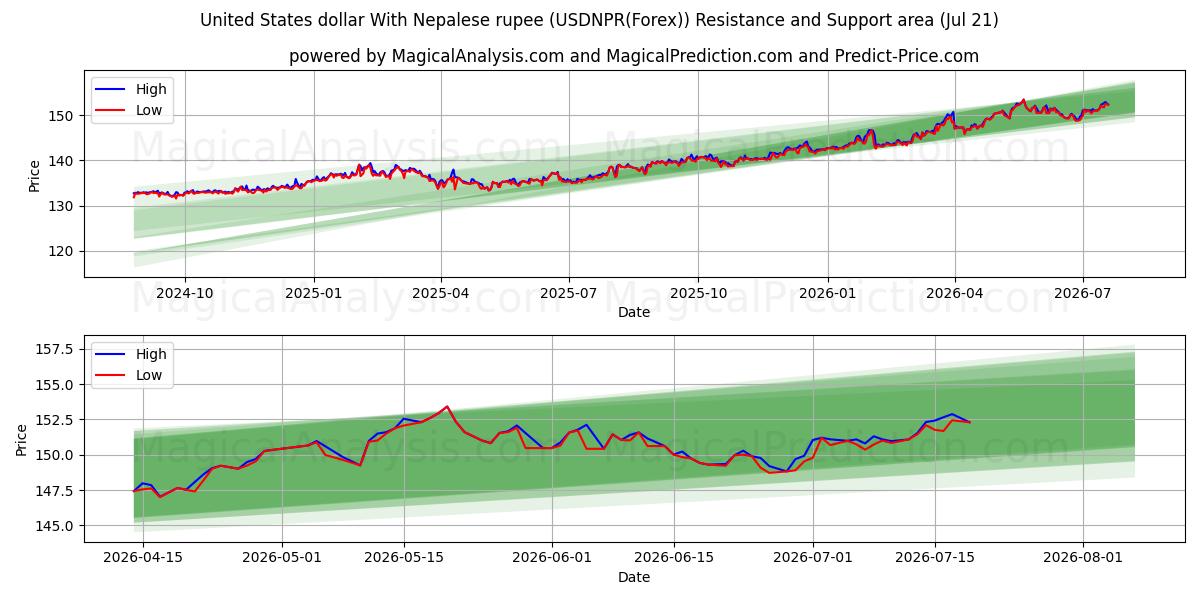  Dollaro degli Stati Uniti con rupia nepalese (USDNPR(Forex)) Support and Resistance area (20 Jul) 