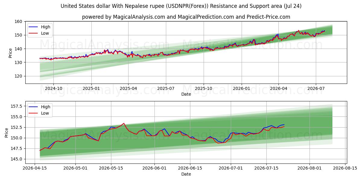  US-Dollar mit nepalesischer Rupie (USDNPR(Forex)) Support and Resistance area (23 Jul) 