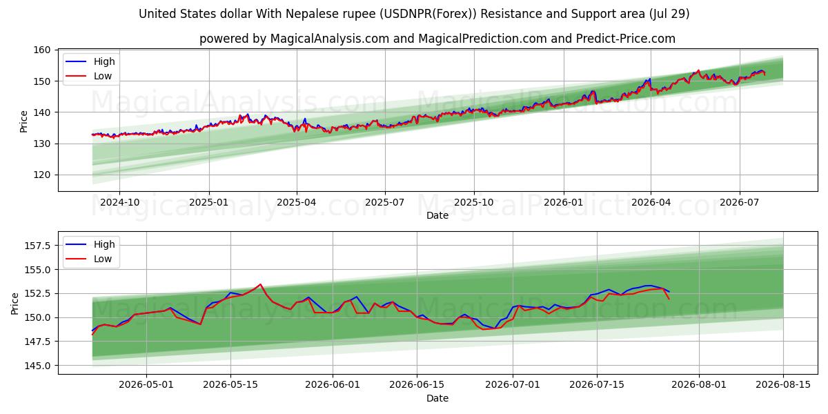  米ドルとネパールルピー (USDNPR(Forex)) Support and Resistance area (28 Jul) 