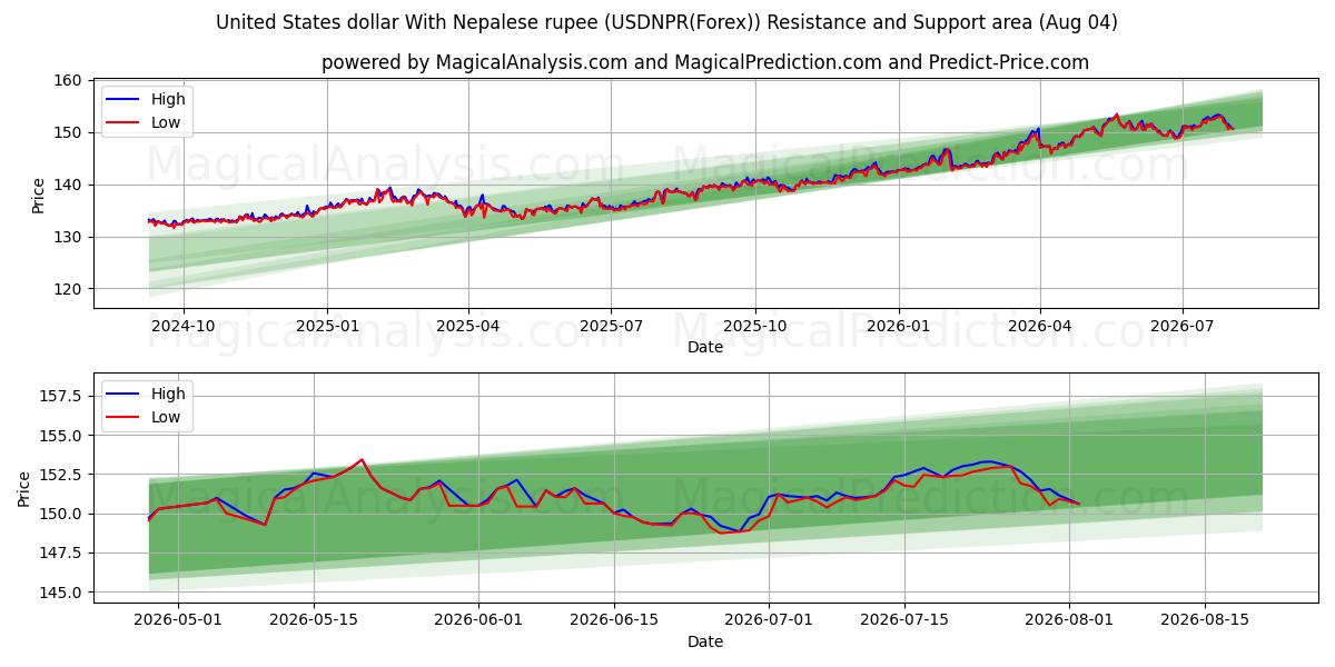  United States dollar With Nepalese rupee (USDNPR(Forex)) Support and Resistance area (03 Aug) 