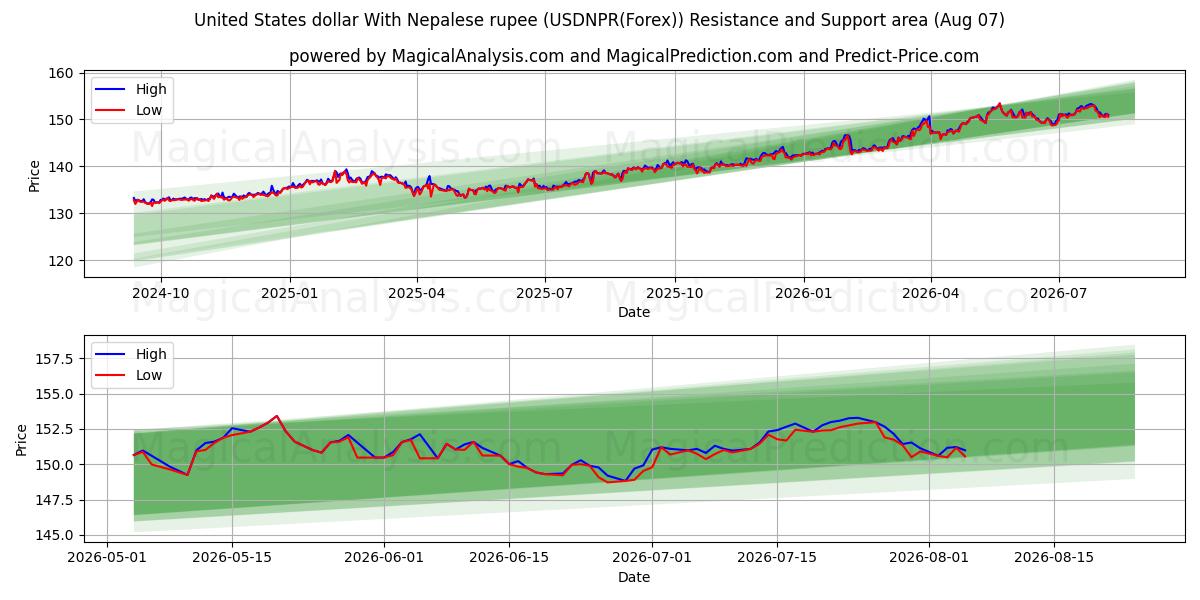  Dollaro degli Stati Uniti con rupia nepalese (USDNPR(Forex)) Support and Resistance area (06 Aug) 