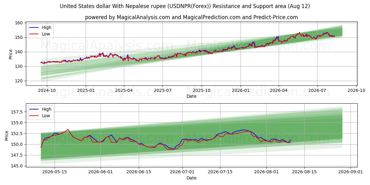  यूनाइटेड स्टेट्स डॉलर नेपाली रुपये के साथ (USDNPR(Forex)) Support and Resistance area (11 Aug) 