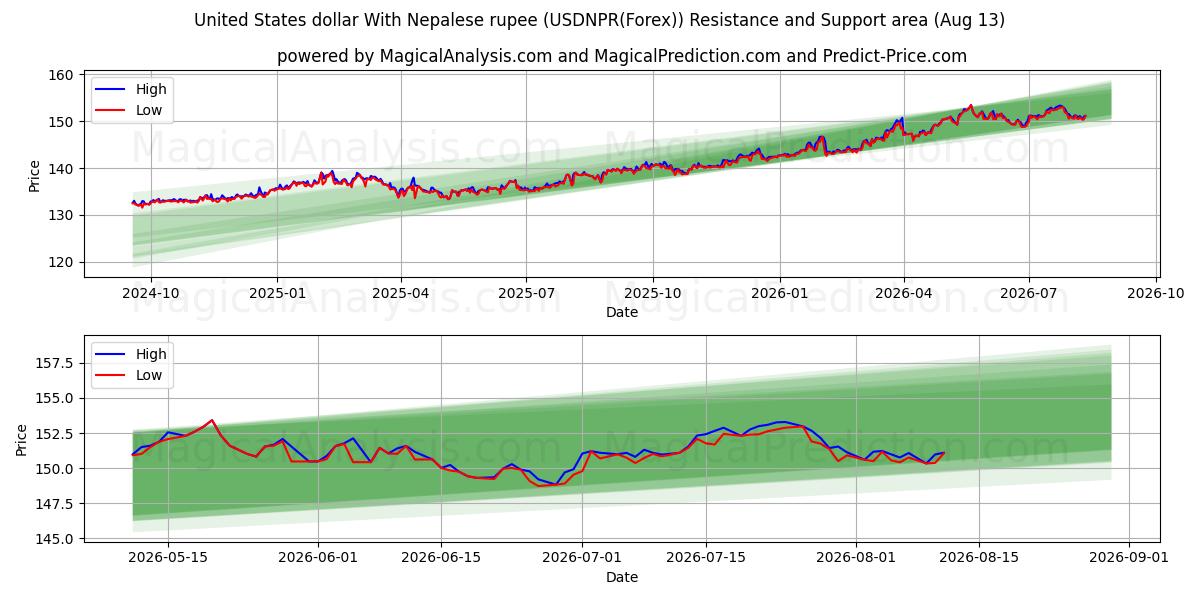  Dólar estadounidense Con rupia nepalí (USDNPR(Forex)) Support and Resistance area (12 Aug) 