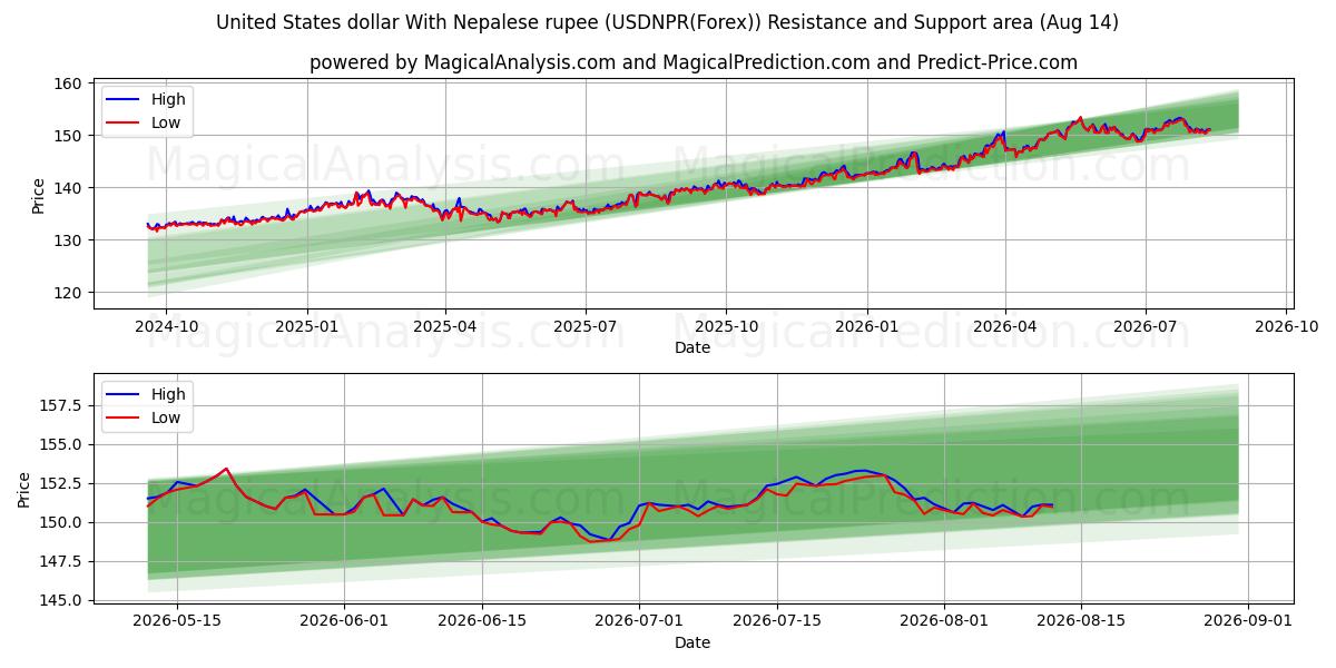  US-Dollar mit nepalesischer Rupie (USDNPR(Forex)) Support and Resistance area (13 Aug) 