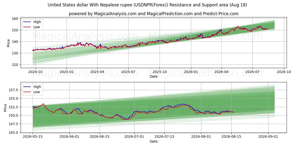  دلار آمریکا با روپیه نپال (USDNPR(Forex)) Support and Resistance area (17 Aug) 