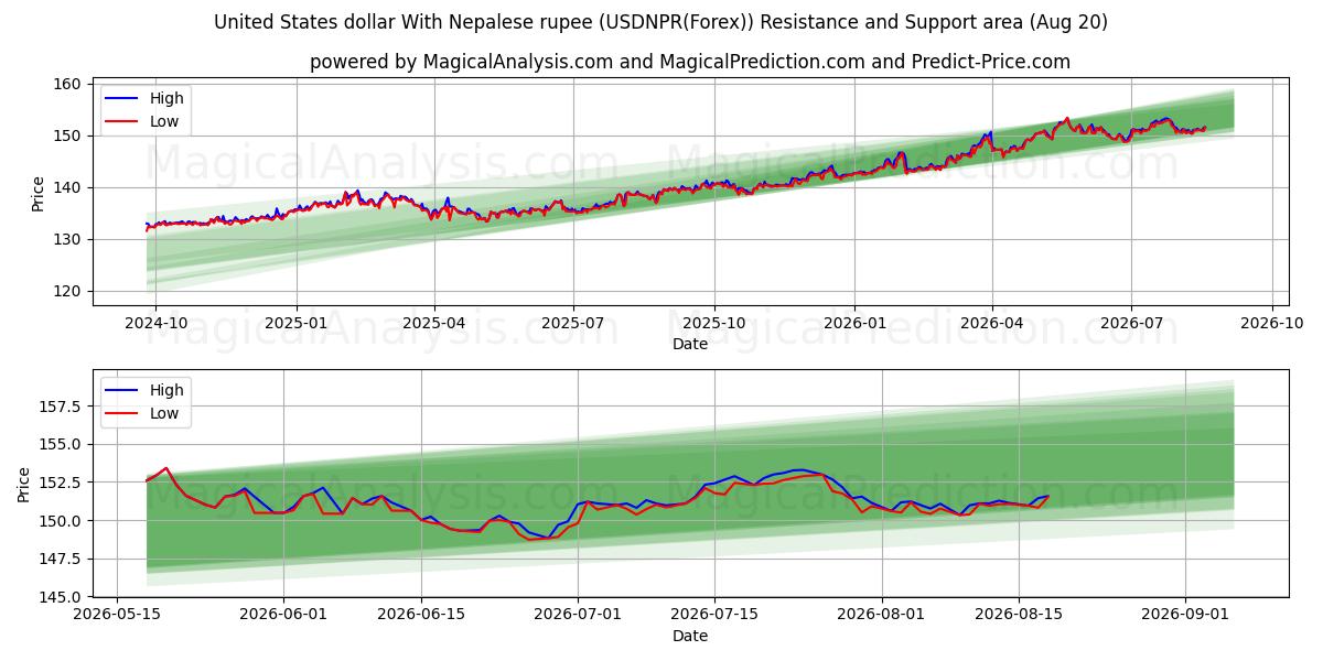  Amerikanske dollar med nepalesiske rupee (USDNPR(Forex)) Support and Resistance area (18 Aug) 