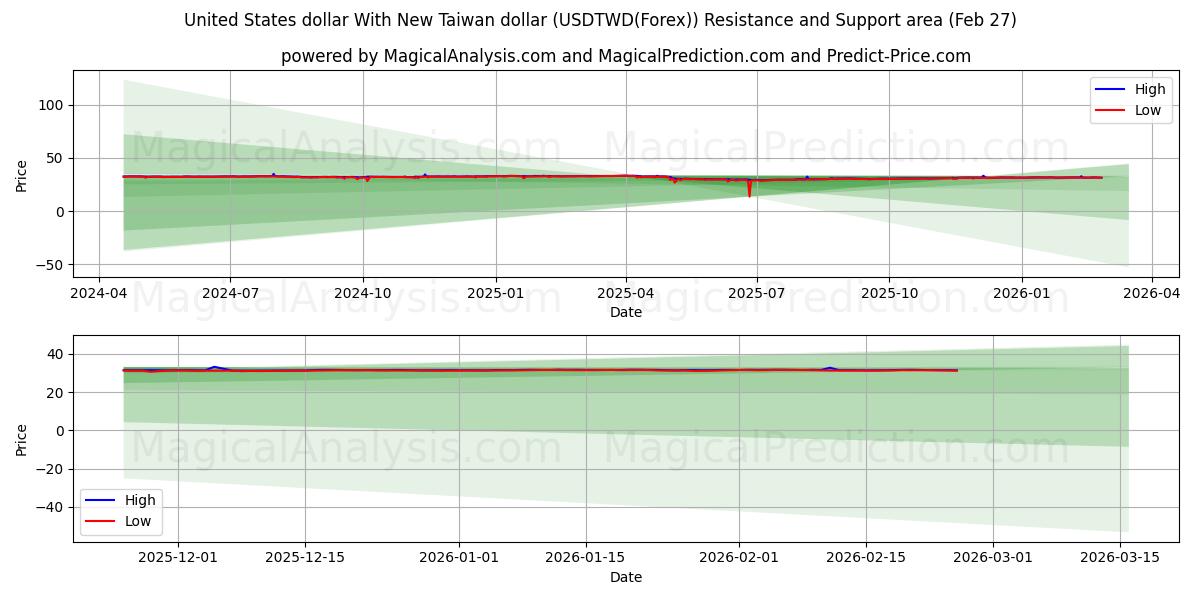  US-Dollar mit neuem Taiwan-Dollar (USDTWD(Forex)) Support and Resistance area (26 Feb) 