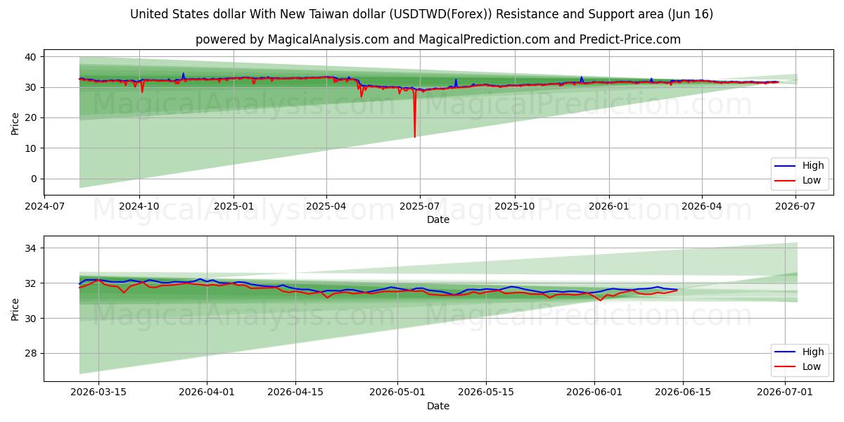  미국 달러와 신대만 달러 (USDTWD(Forex)) Support and Resistance area (15 Jun) 