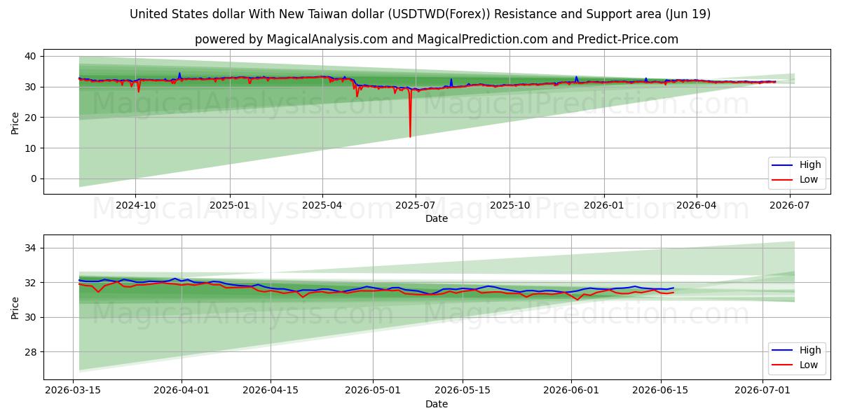  US-Dollar mit neuem Taiwan-Dollar (USDTWD(Forex)) Support and Resistance area (18 Jun) 