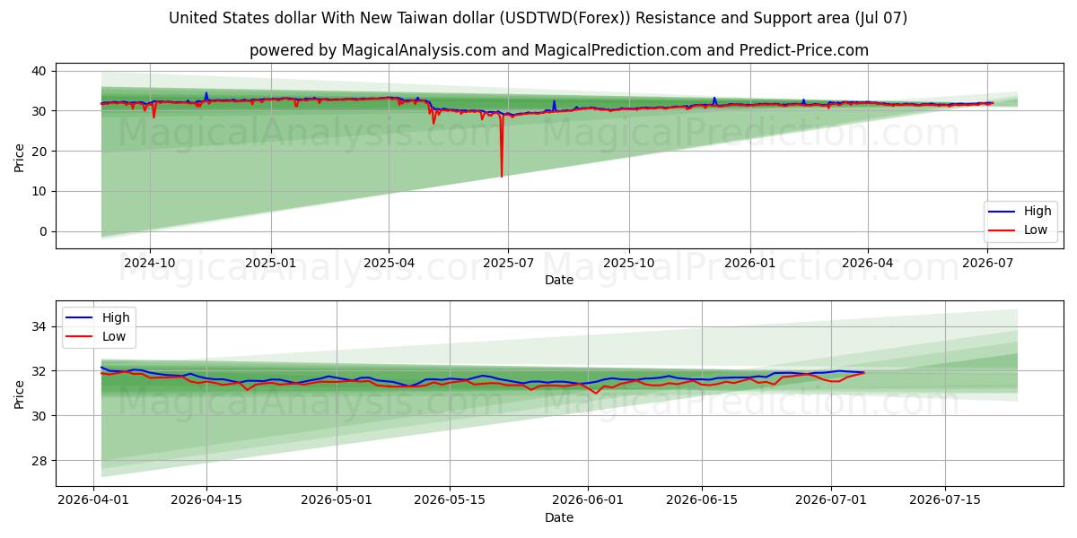  دلار ایالات متحده با دلار جدید تایوان (USDTWD(Forex)) Support and Resistance area (06 Jul) 
