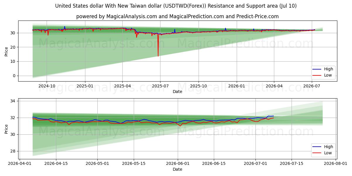  Dólar dos Estados Unidos com novo dólar de Taiwan (USDTWD(Forex)) Support and Resistance area (09 Jul) 