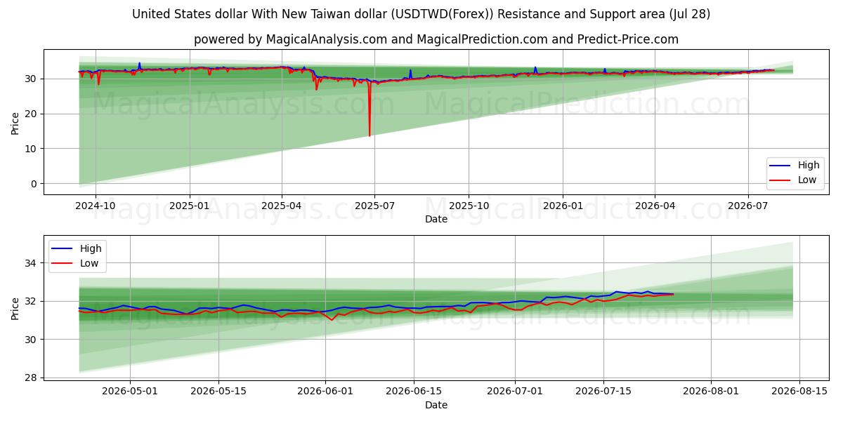  دلار ایالات متحده با دلار جدید تایوان (USDTWD(Forex)) Support and Resistance area (27 Jul) 