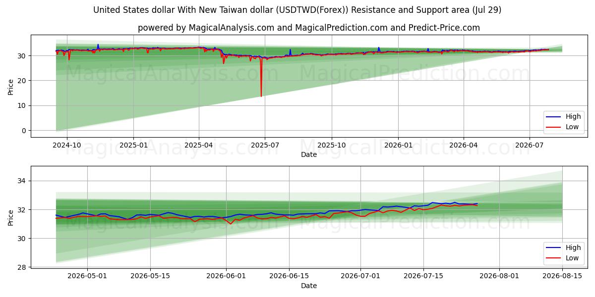  دولار الولايات المتحدة مع دولار تايوان الجديد (USDTWD(Forex)) Support and Resistance area (28 Jul) 
