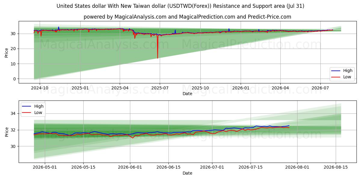  Amerikaanse dollar met nieuwe Taiwanese dollar (USDTWD(Forex)) Support and Resistance area (30 Jul) 
