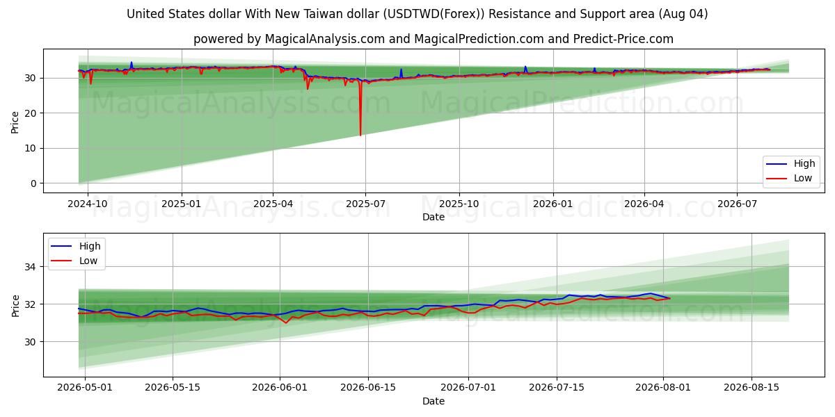  US-Dollar mit neuem Taiwan-Dollar (USDTWD(Forex)) Support and Resistance area (03 Aug) 