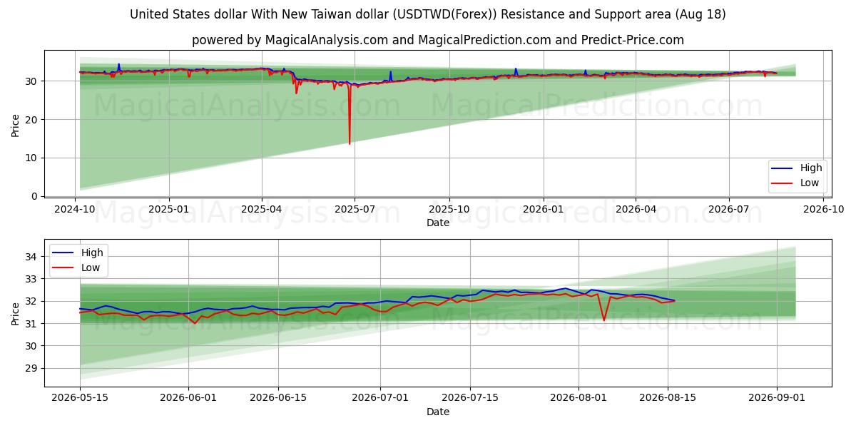  دلار ایالات متحده با دلار جدید تایوان (USDTWD(Forex)) Support and Resistance area (17 Aug) 