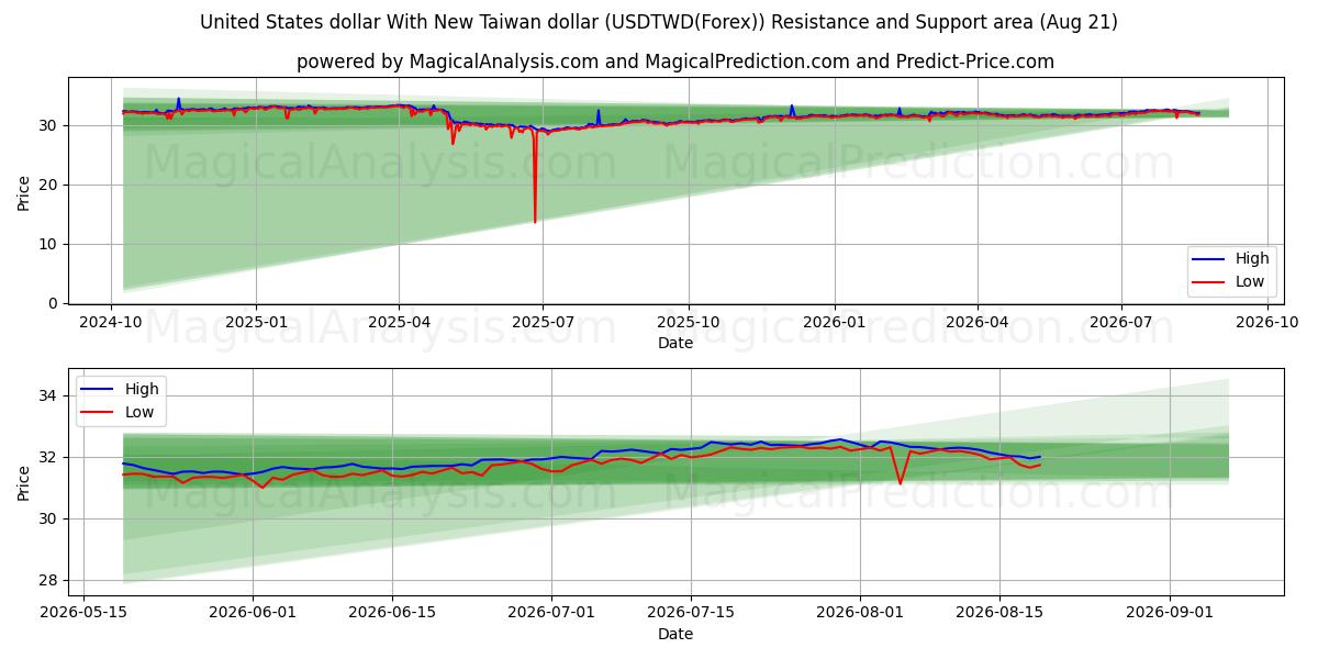  米ドルと新台湾ドル (USDTWD(Forex)) Support and Resistance area (20 Aug) 