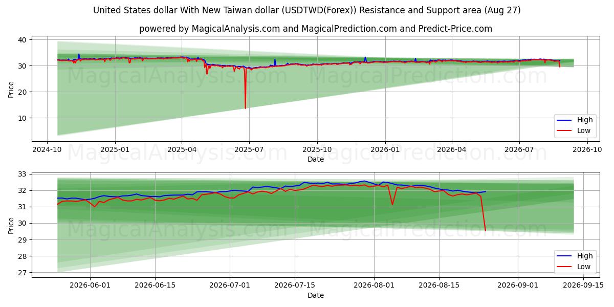  US-Dollar mit neuem Taiwan-Dollar (USDTWD(Forex)) Support and Resistance area (26 Aug) 
