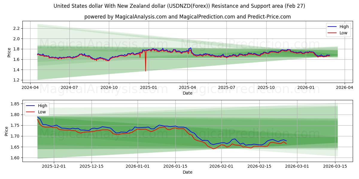  USA dollar Med New Zealand dollar (USDNZD(Forex)) Support and Resistance area (26 Feb) 