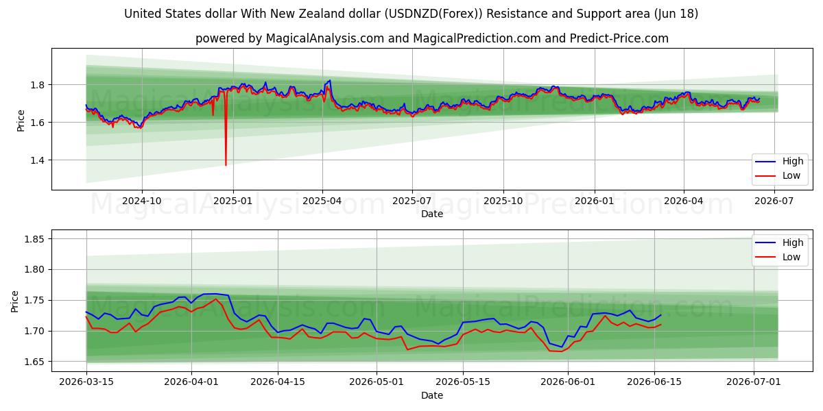  Förenta staternas dollar Med nyzeeländsk dollar (USDNZD(Forex)) Support and Resistance area (09 Jun) 