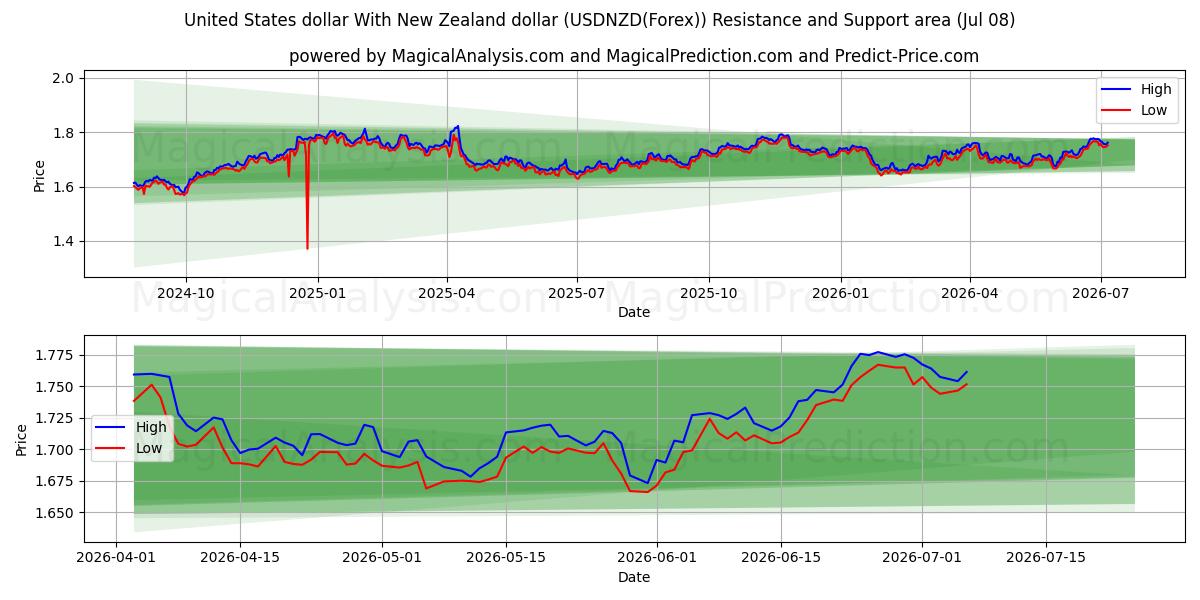  دولار الولايات المتحدة مع الدولار النيوزيلندي (USDNZD(Forex)) Support and Resistance area (07 Jul) 