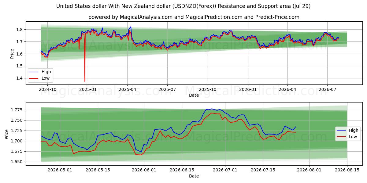  संयुक्त राज्य अमेरिका डॉलर न्यूजीलैंड डॉलर के साथ (USDNZD(Forex)) Support and Resistance area (28 Jul) 