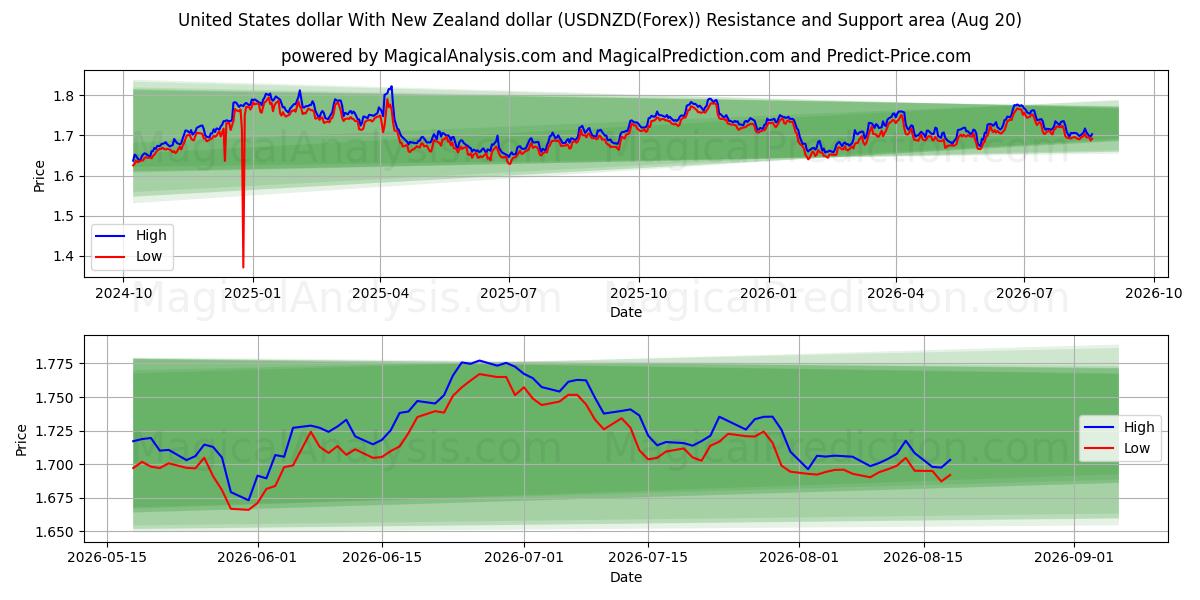  ABD doları Yeni Zelanda doları ile (USDNZD(Forex)) Support and Resistance area (19 Aug) 