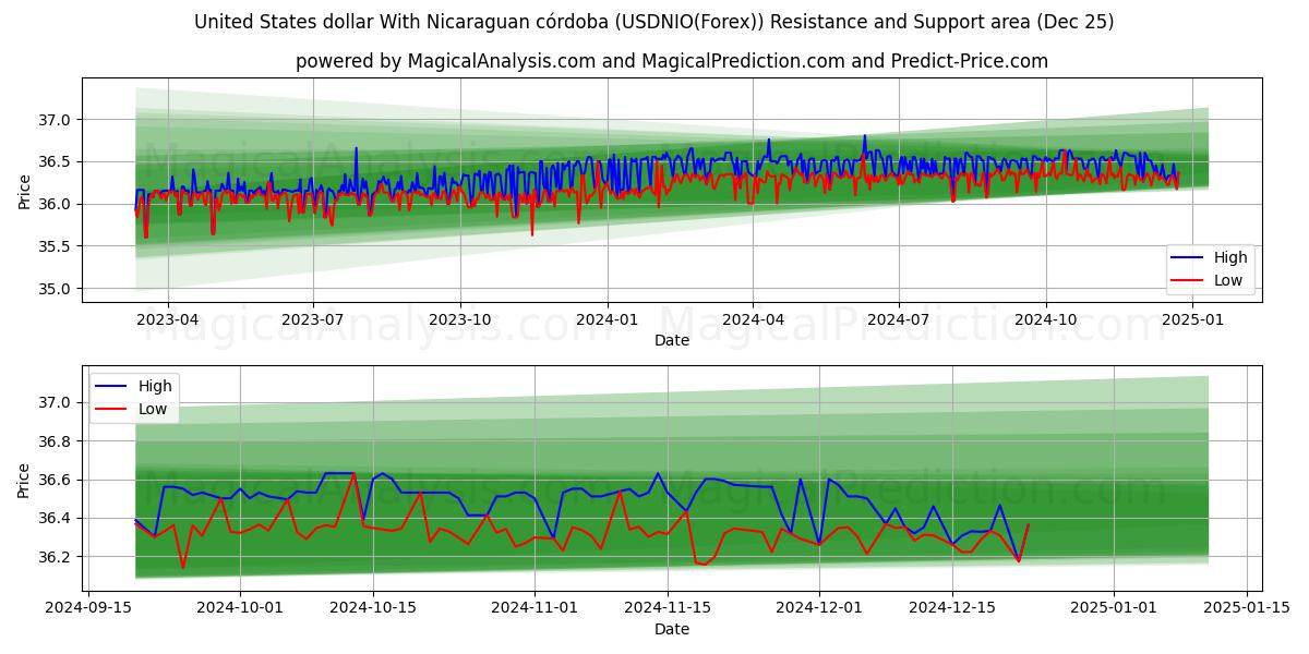  United States dollar With Nicaraguan córdoba (USDNIO(Forex)) Support and Resistance area (25 Dec) 