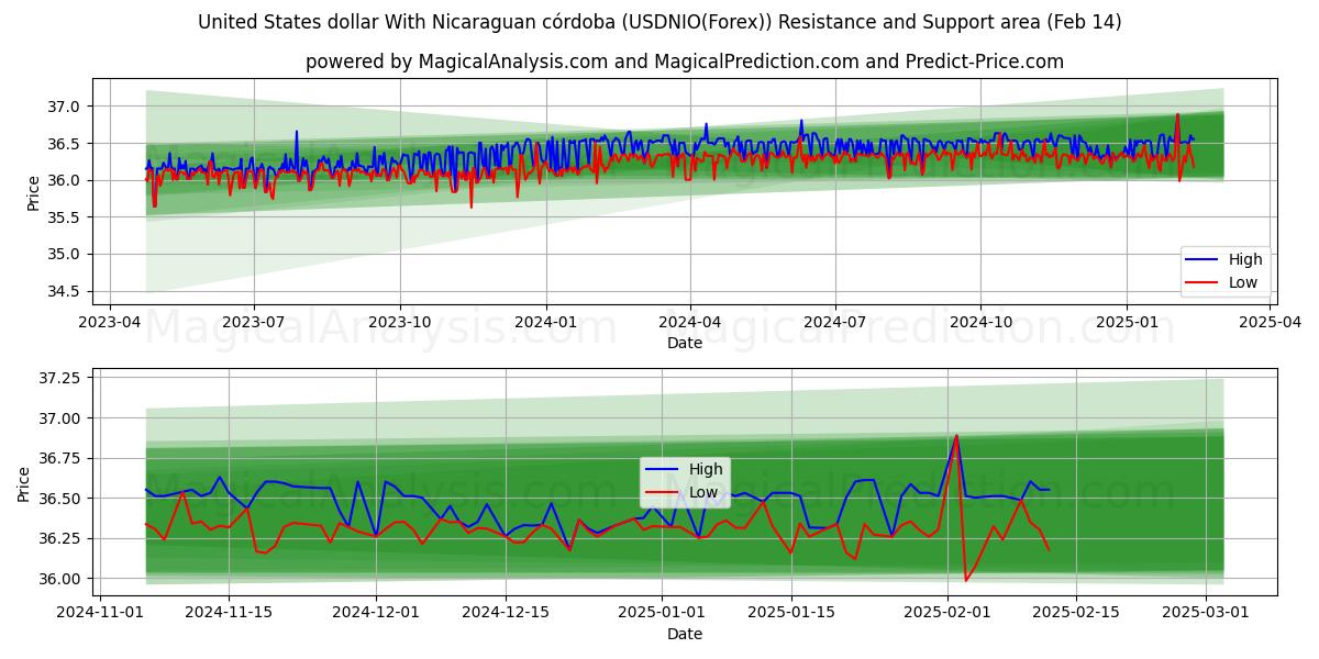  دولار الولايات المتحدة مع الكوردوبة النيكاراجوية (USDNIO(Forex)) Support and Resistance area (04 Feb) 