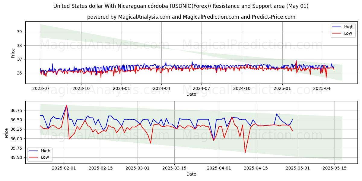  United States dollar With Nicaraguan córdoba (USDNIO(Forex)) Support and Resistance area (01 May) 