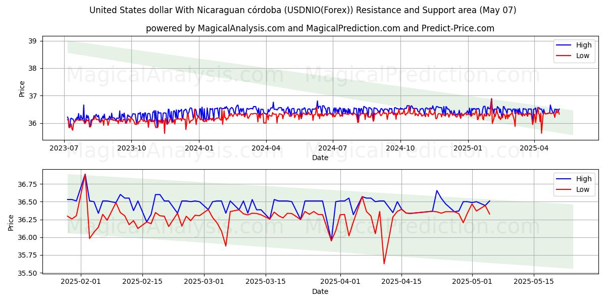  Dollaro degli Stati Uniti Con córdoba nicaraguense (USDNIO(Forex)) Support and Resistance area (06 May) 