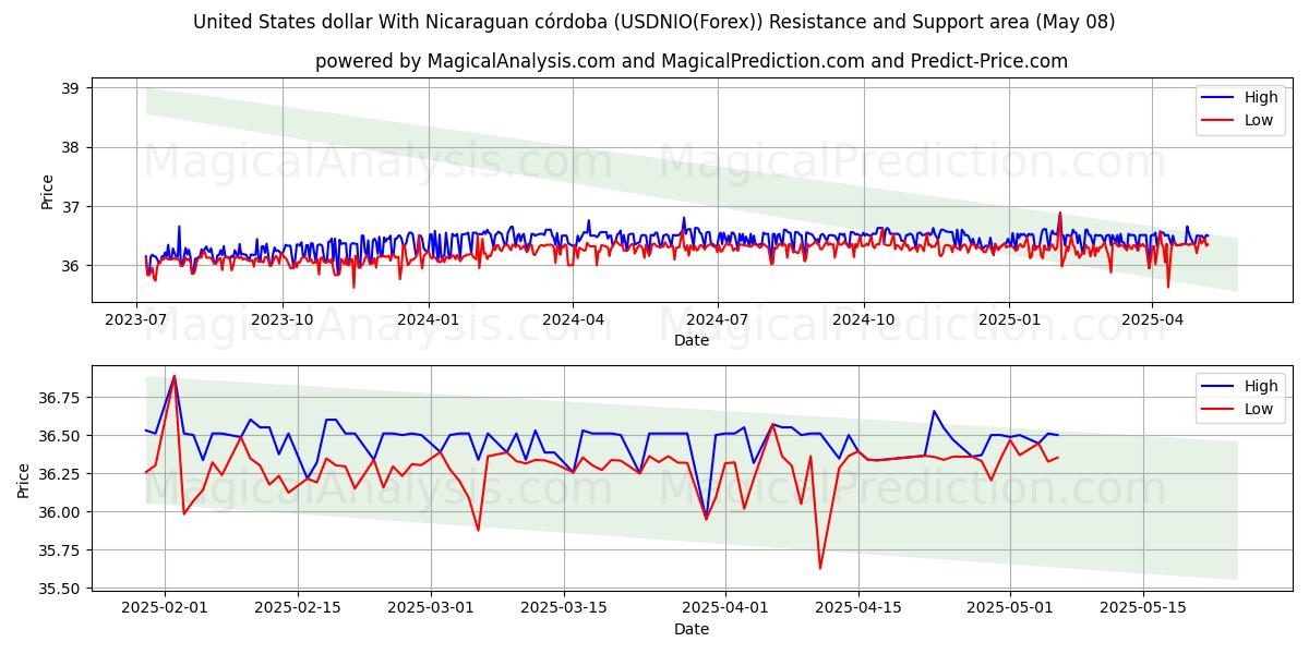  ABD doları Nikaragua kordobası ile (USDNIO(Forex)) Support and Resistance area (08 May) 
