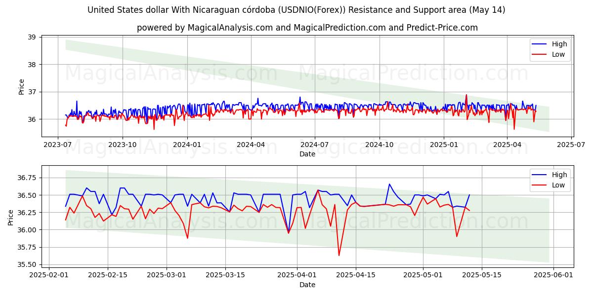  美元 尼加拉瓜科多巴 (USDNIO(Forex)) Support and Resistance area (14 May) 