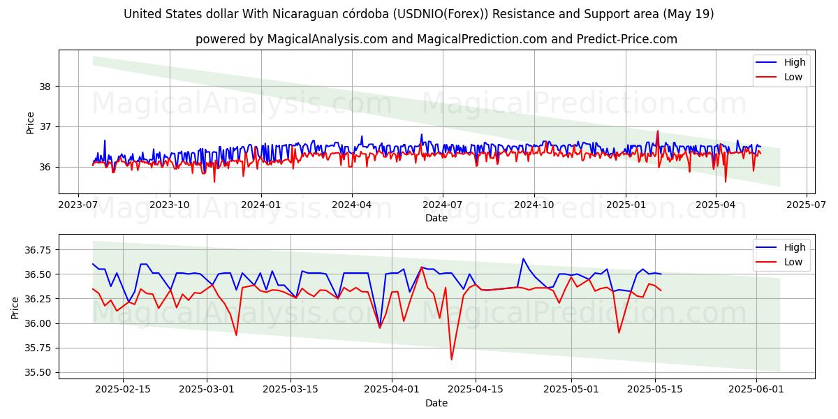  Dollaro degli Stati Uniti Con córdoba nicaraguense (USDNIO(Forex)) Support and Resistance area (19 May) 