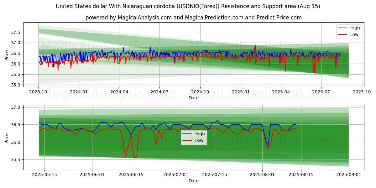  ABD doları Nikaragua kordobası ile (USDNIO(Forex)) Support and Resistance area (14 Aug) 