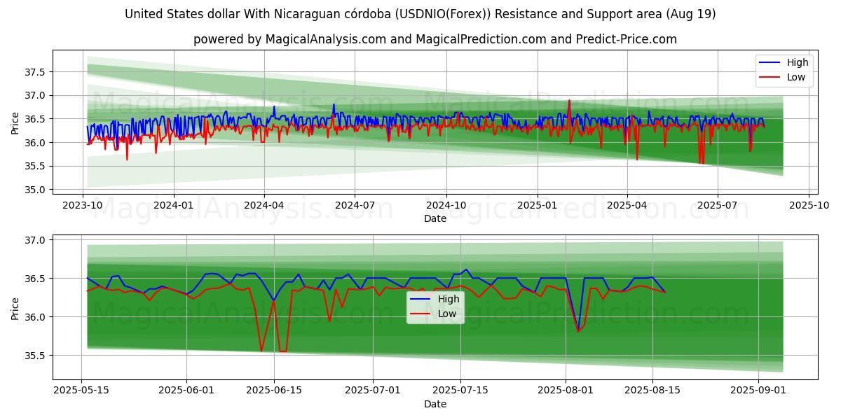  US-Dollar mit nicaraguanischem Córdoba (USDNIO(Forex)) Support and Resistance area (18 Aug) 
