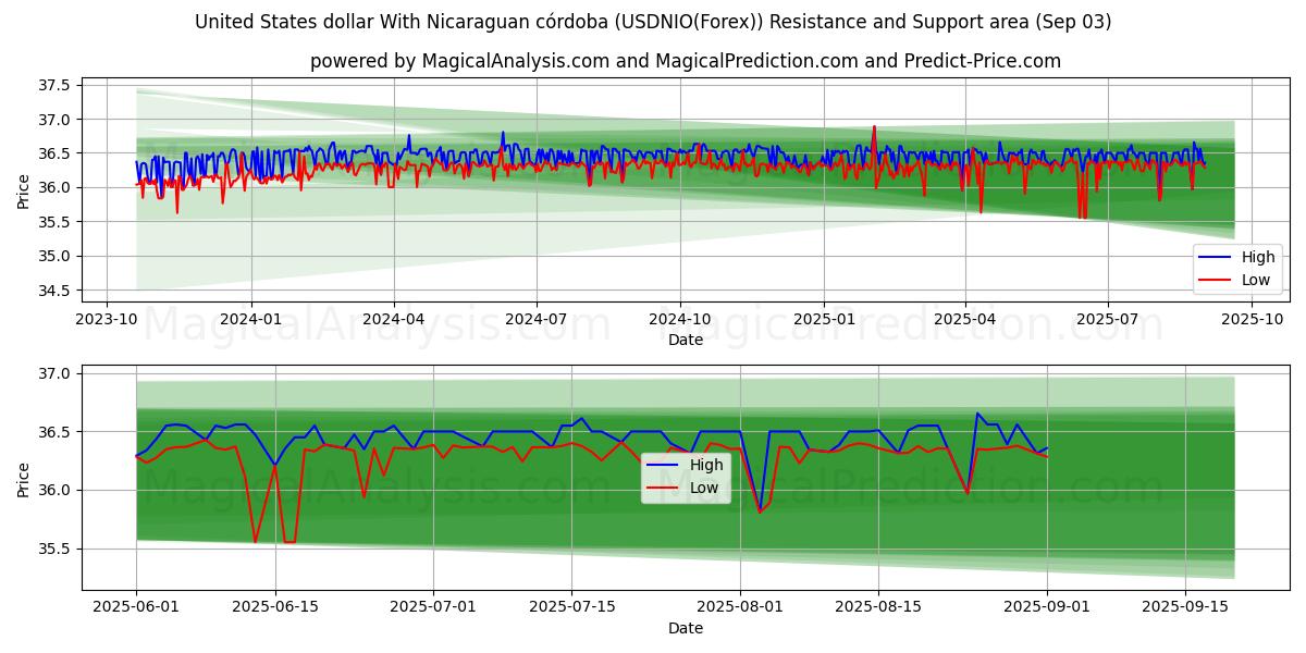  US-Dollar mit nicaraguanischem Córdoba (USDNIO(Forex)) Support and Resistance area (29 Aug) 