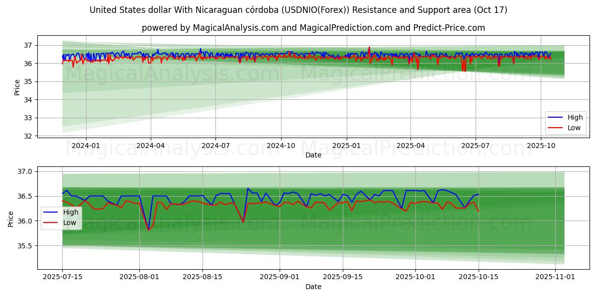 دلار ایالات متحده با نیکاراگوئه کوردوبا (USDNIO(Forex)) Support and Resistance area (16 Oct) دلار ایالات متحده با نیکاراگوئه کوردوبا (USDNIO(Forex)) Support and Resistance area (16 Oct)
