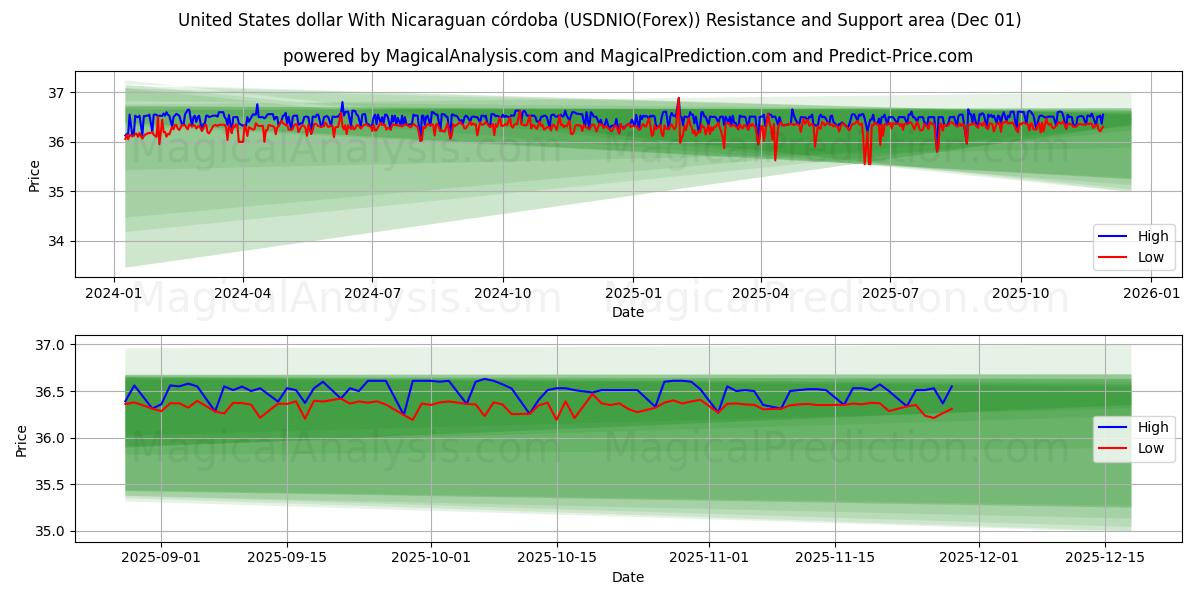  Amerikanske dollar med nicaraguansk córdoba (USDNIO(Forex)) Support and Resistance area (30 Nov) 