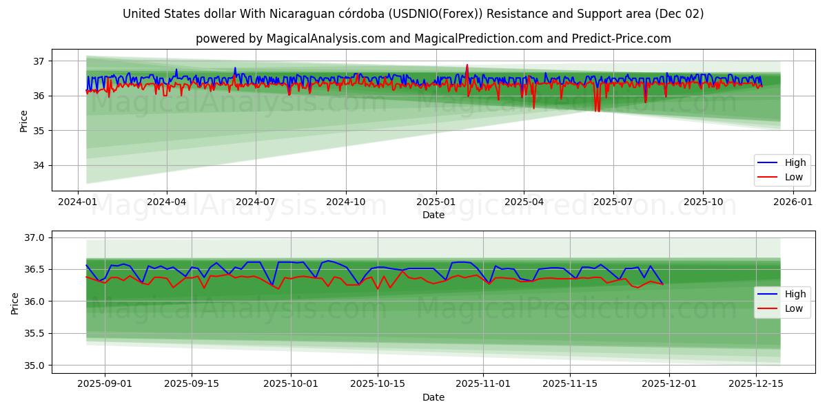  Amerikanske dollar med nicaraguansk córdoba (USDNIO(Forex)) Support and Resistance area (01 Dec) 