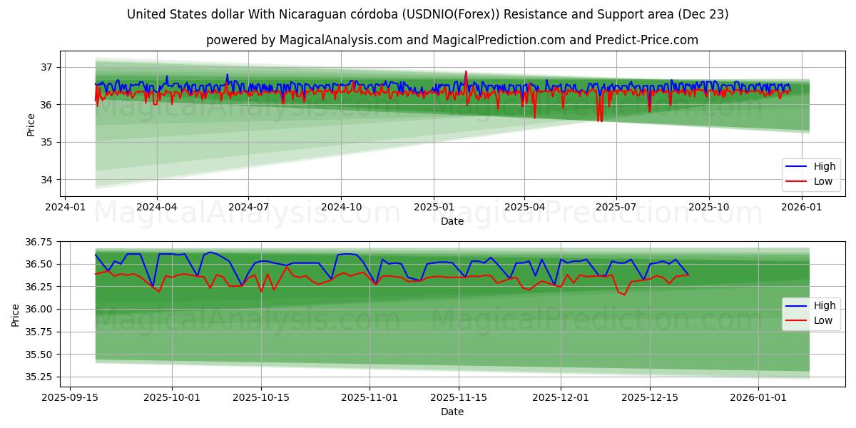  美元 尼加拉瓜科多巴 (USDNIO(Forex)) Support and Resistance area (22 Dec) 