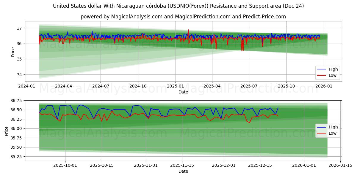  USA-dollar med nicaraguansk córdoba (USDNIO(Forex)) Support and Resistance area (23 Dec) 