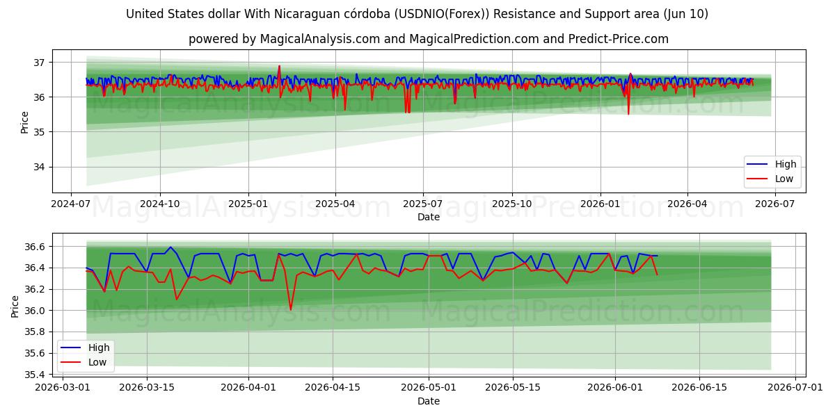  Amerikanske dollar med nicaraguansk córdoba (USDNIO(Forex)) Support and Resistance area (09 Jun) 