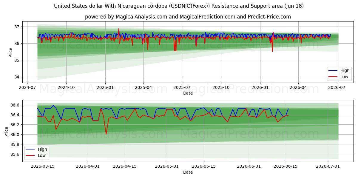  Доллар США с никарагуанской кордобой (USDNIO(Forex)) Support and Resistance area (17 Jun) 
