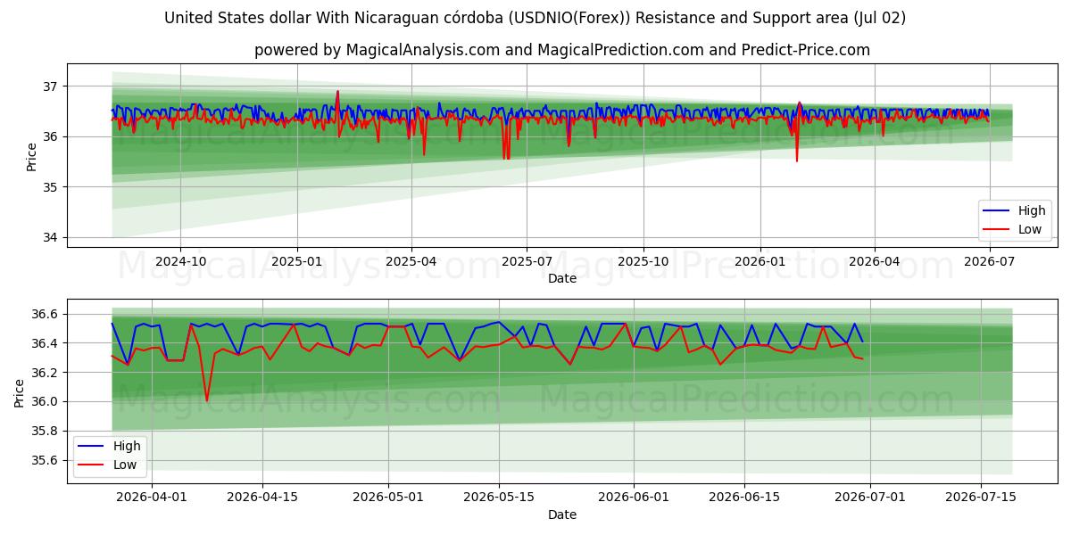  Amerikanske dollar med nicaraguansk córdoba (USDNIO(Forex)) Support and Resistance area (01 Jul) 
