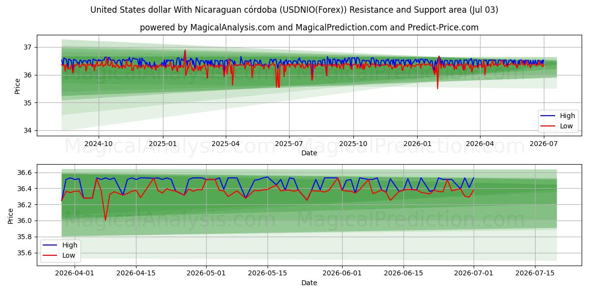  Dollaro degli Stati Uniti Con córdoba nicaraguense (USDNIO(Forex)) Support and Resistance area (02 Jul) 