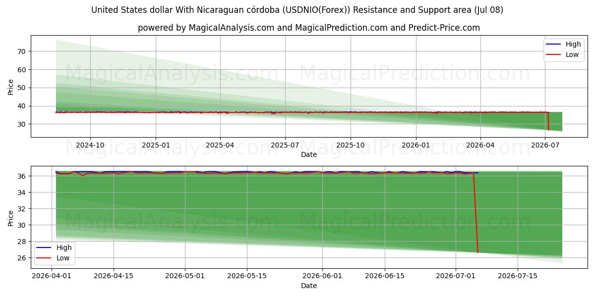 USA-dollar med nicaraguansk córdoba (USDNIO(Forex)) Support and Resistance area (07 Jul) 
