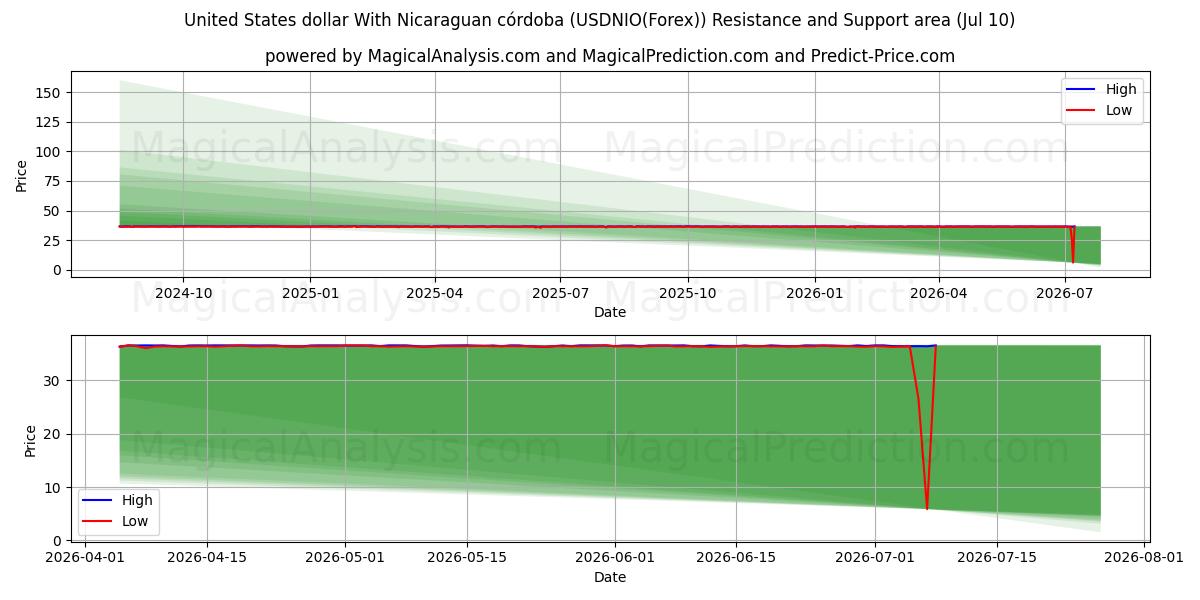  دلار ایالات متحده با نیکاراگوئه کوردوبا (USDNIO(Forex)) Support and Resistance area (09 Jul) 
